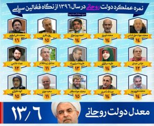 نمره عملکرد دولت روحانی در سال ۱۳۹۶ از نگاه فعالین سیاسی